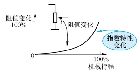 圖2 Z 型電位器特性阻抗特性曲線(xiàn)