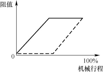 圖5 半合理電氣設(shè)備行程安排雙連同軸輸出電位器特性阻抗特性曲線(xiàn)